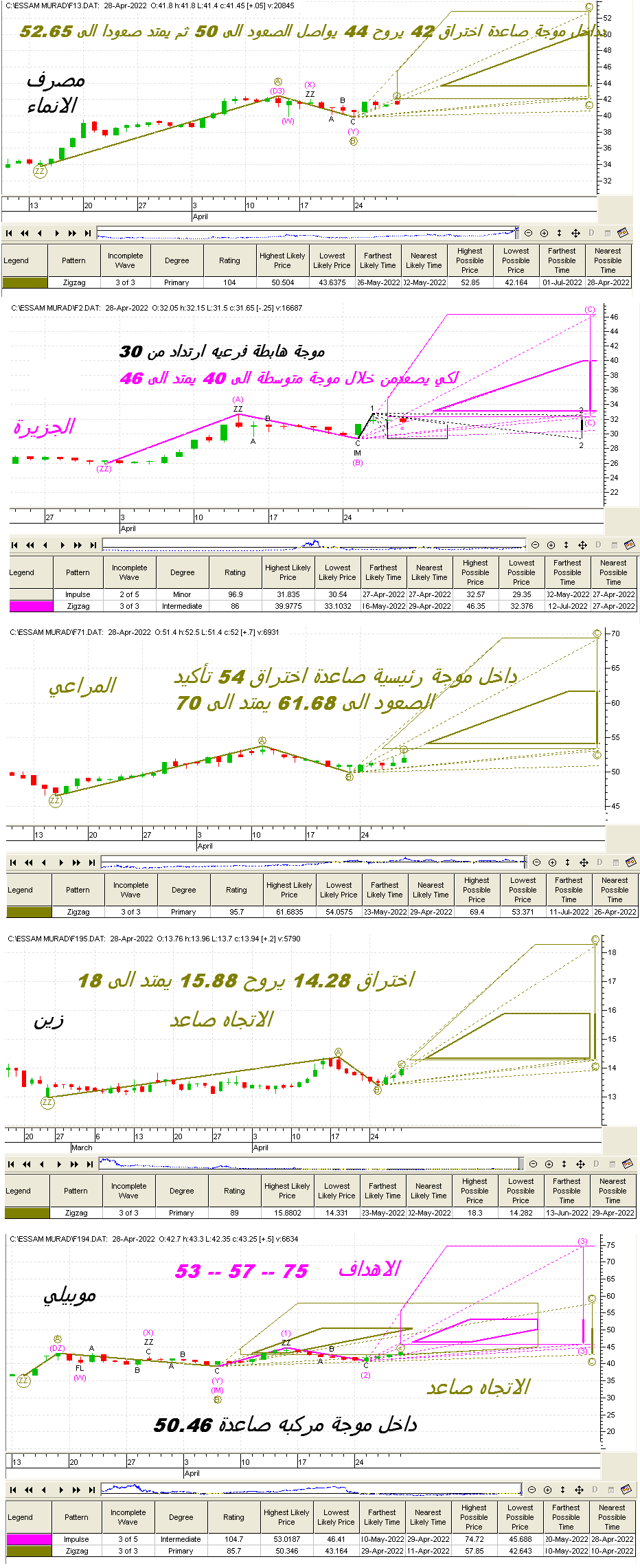 تحليل مجموعة اسهم تداول الاحد 8 / 5 / 2022 م تحليل 40 سهم - هوامير